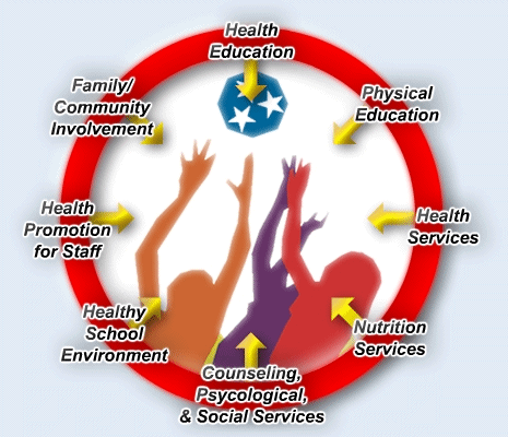 Eight Components Coordinated School Health Program